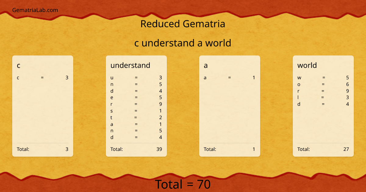 c understand a world in reduced Gematria